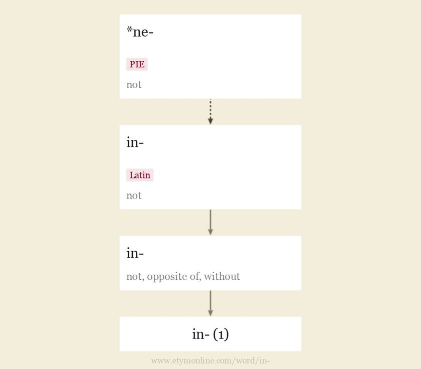 Origin and meaning of prefix in-