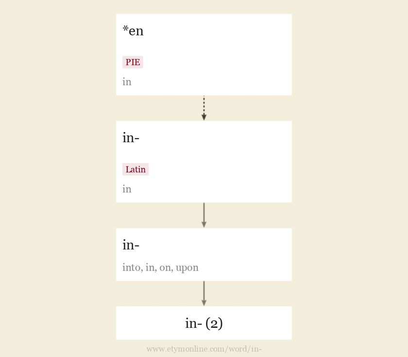 Origin and meaning of prefix in-