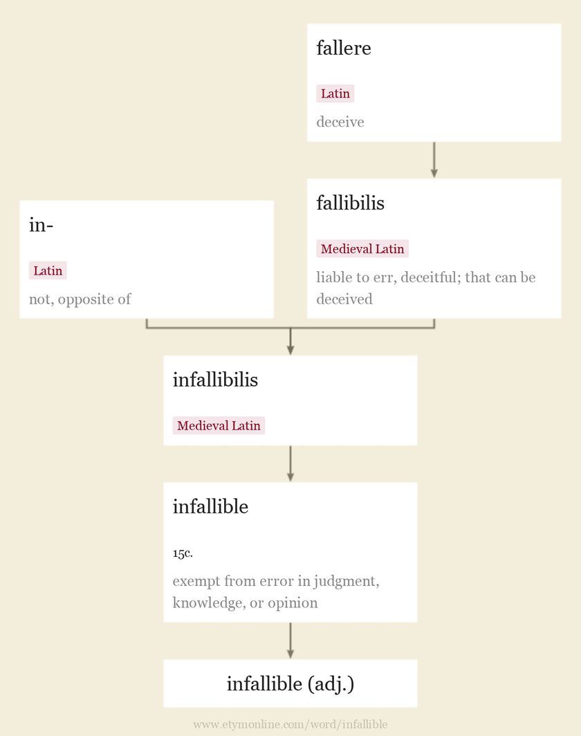 Origin and meaning of infallible