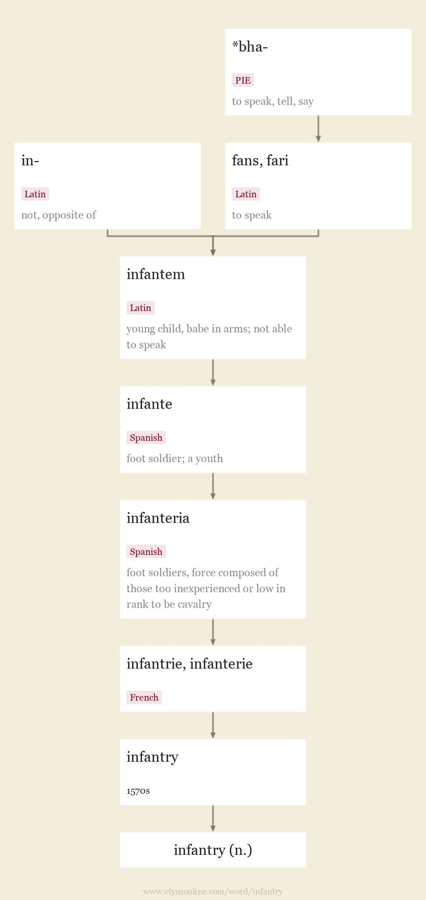 Origin and meaning of infantry