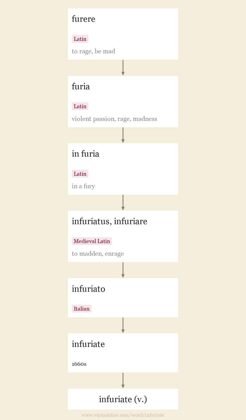 Origin and meaning of infuriate