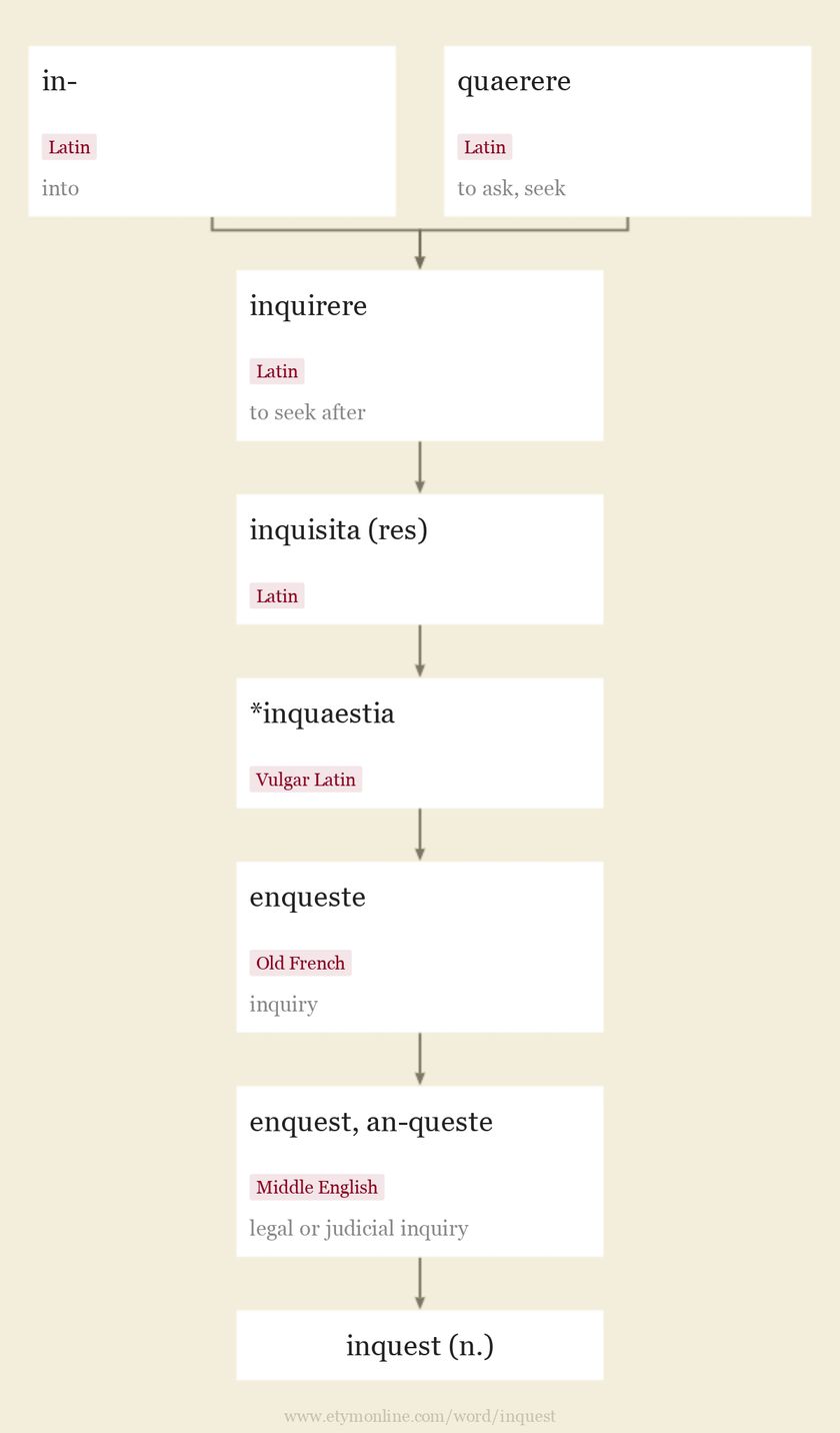 Origin and meaning of inquest