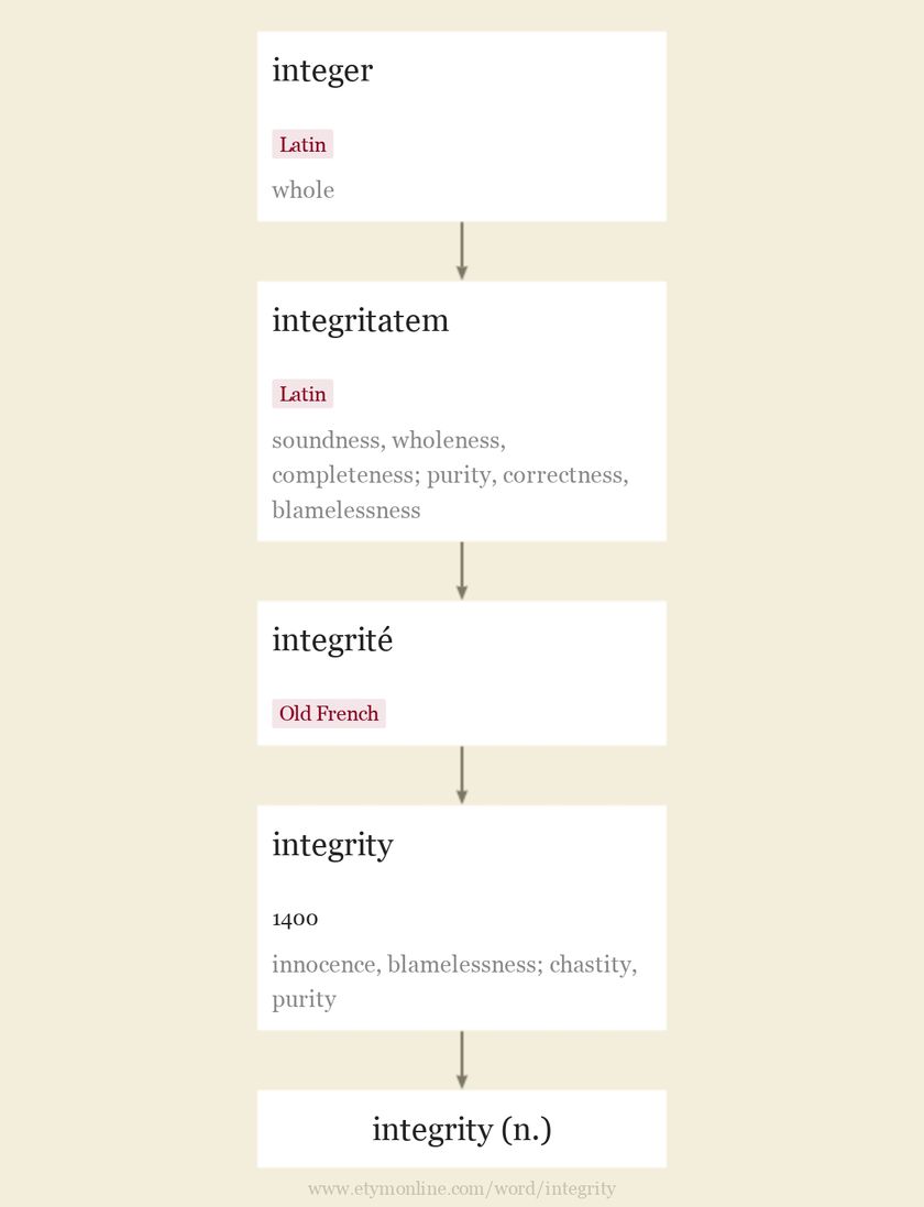 Origin and meaning of integrity