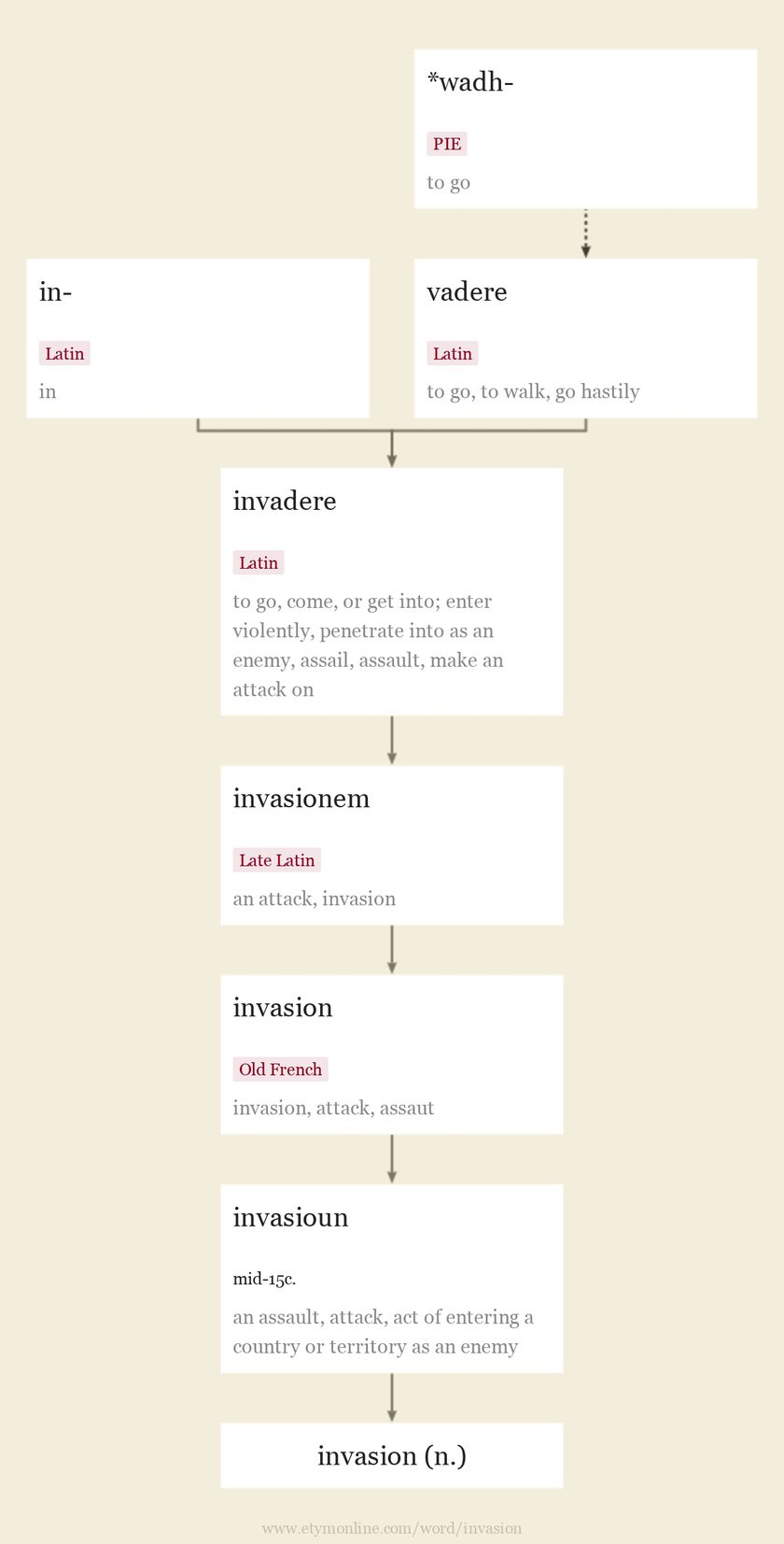 Origin and meaning of invasion