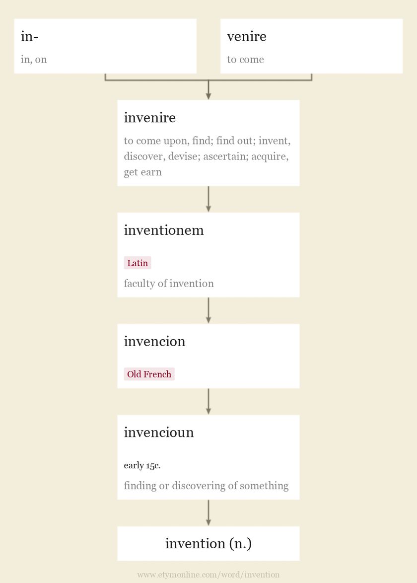 Origin and meaning of invention