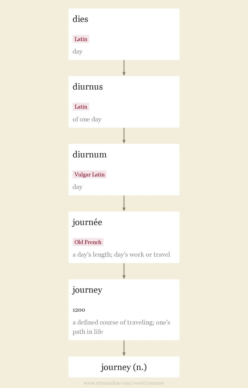 Origin and meaning of journey