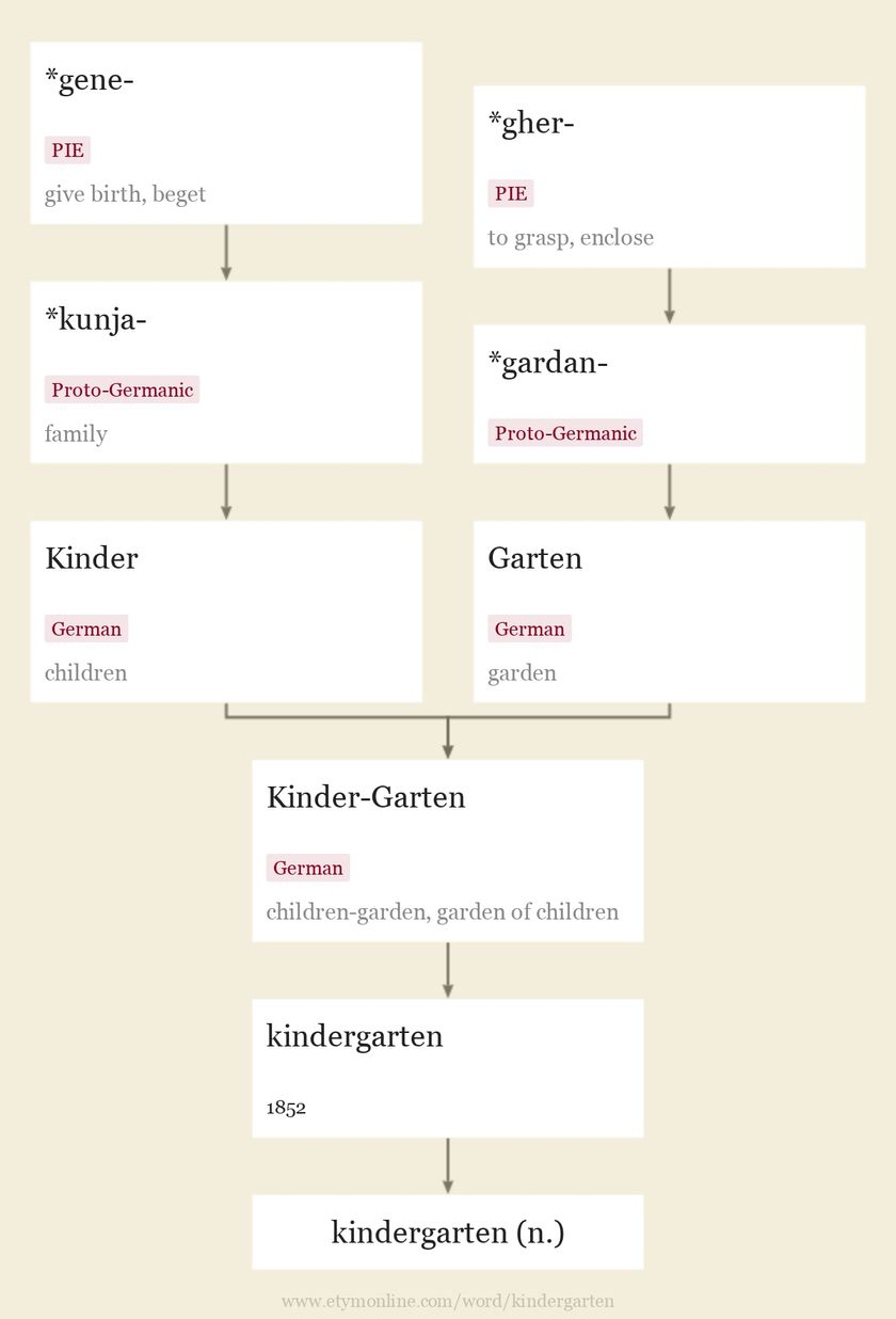 Origin and meaning of kindergarten