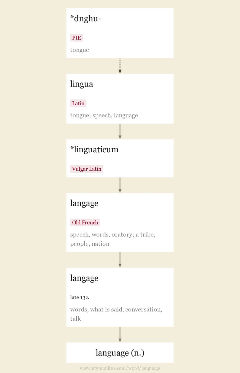 Origin and meaning of language