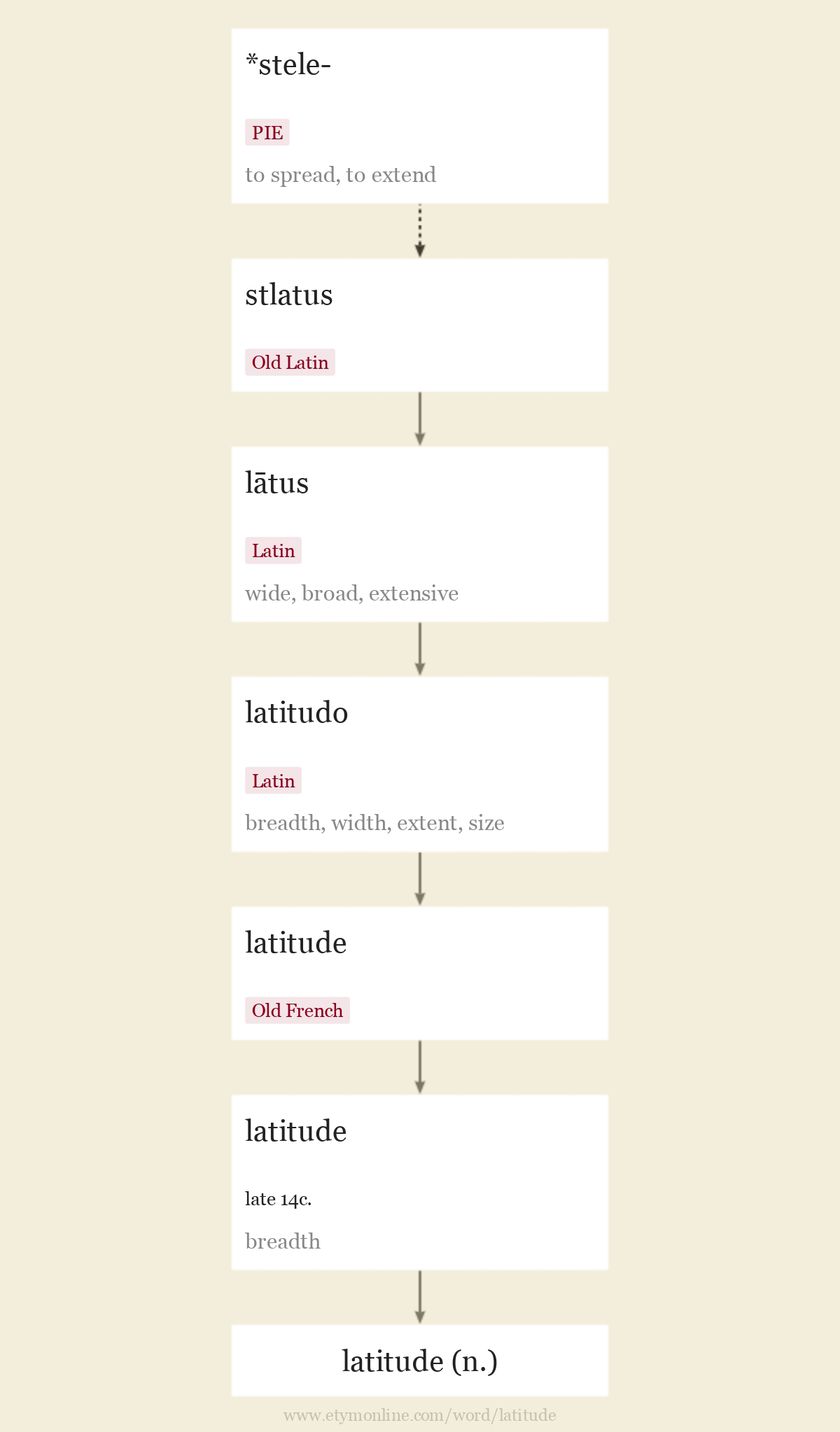 Origin and meaning of latitude