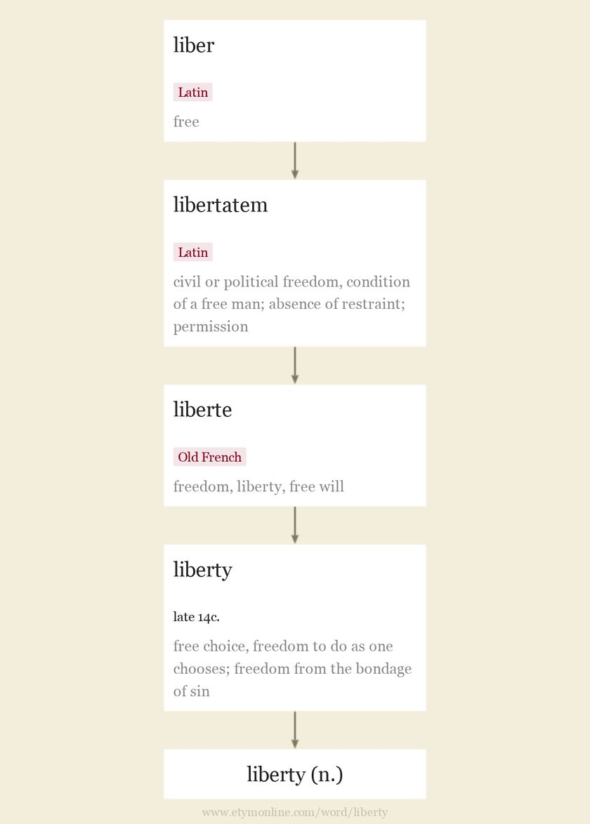 Origin and meaning of liberty