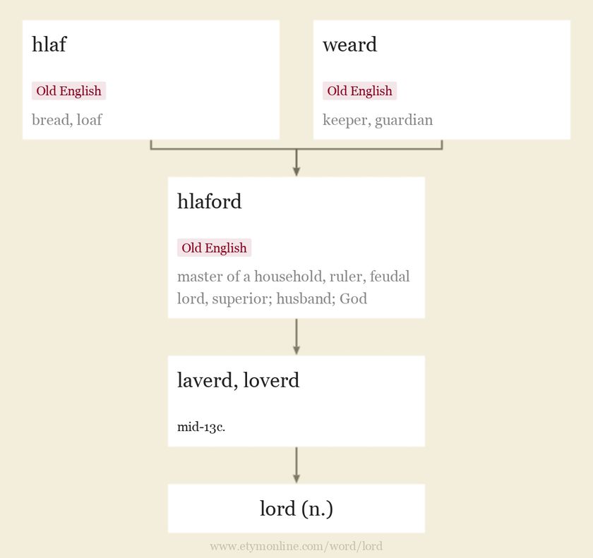 Origin and meaning of lord