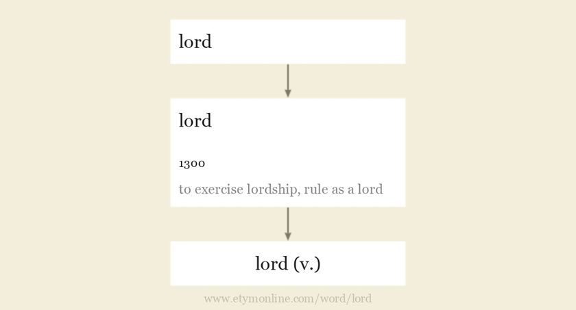 Origin and meaning of lord