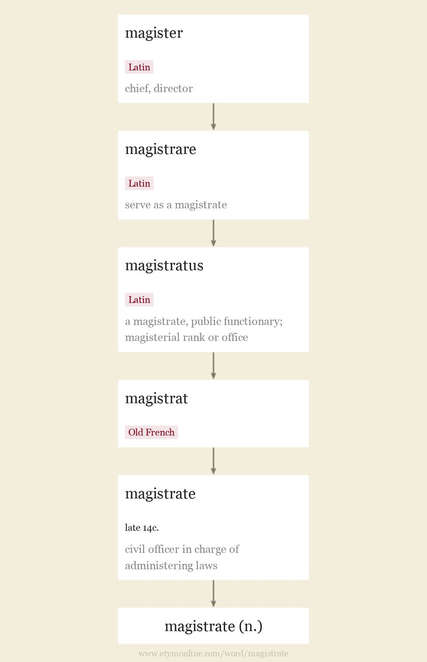 Origin and meaning of magistrate