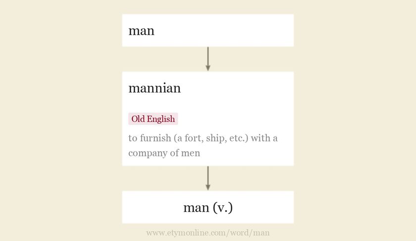 Origin and meaning of man