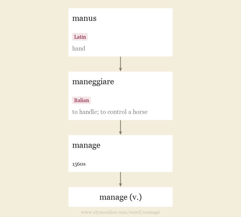 Origin and meaning of manage