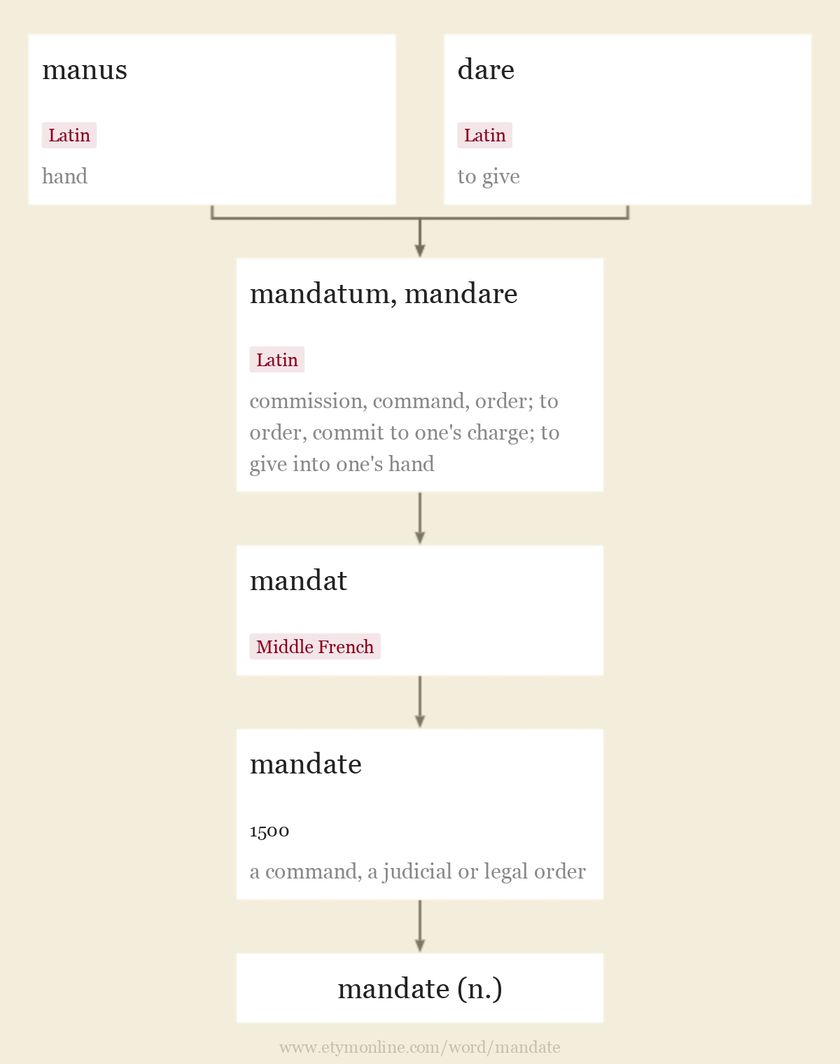 Origin and meaning of mandate