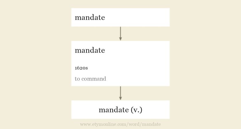 Origin and meaning of mandate