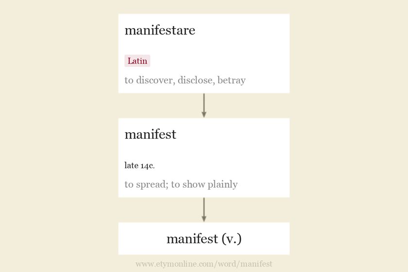 Origin and meaning of manifest