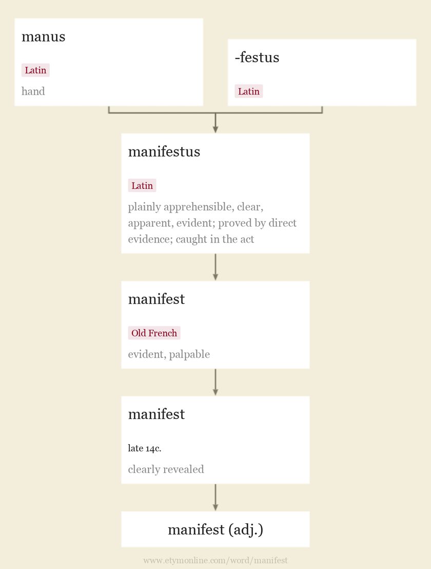 Origin and meaning of manifest