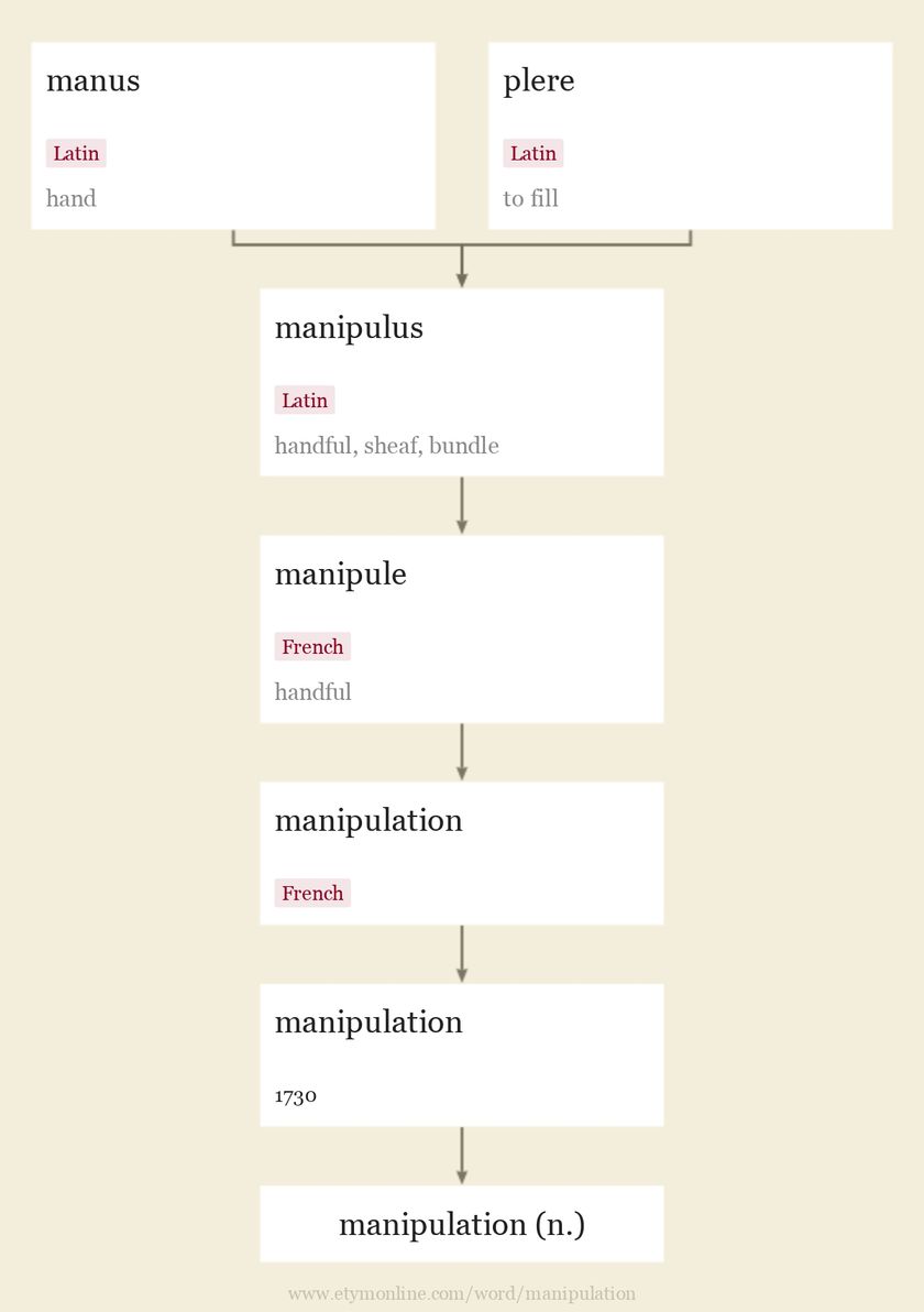 Origin and meaning of manipulation