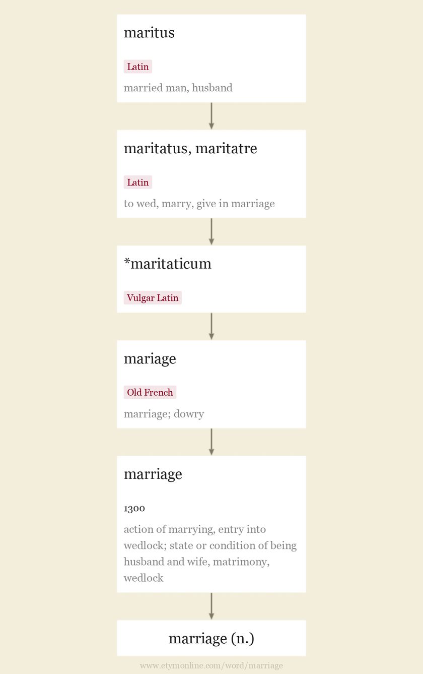 Origin and meaning of marriage