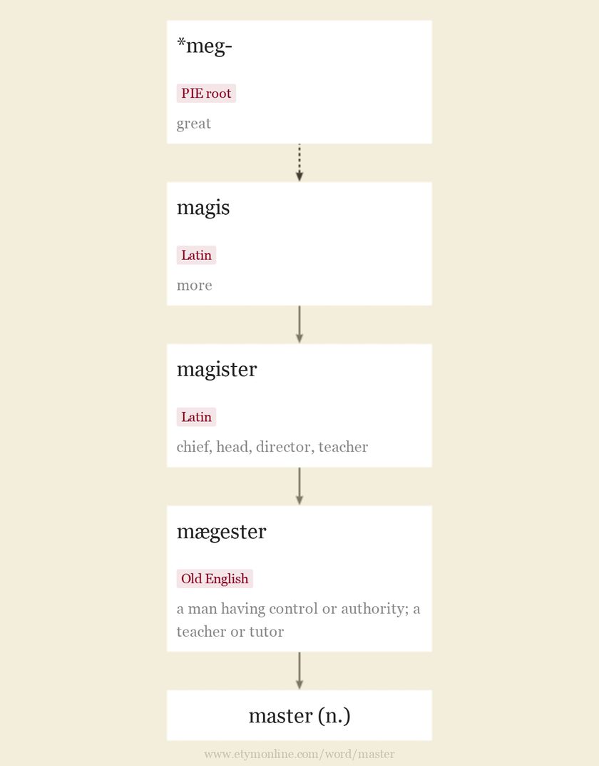 Origin and meaning of master