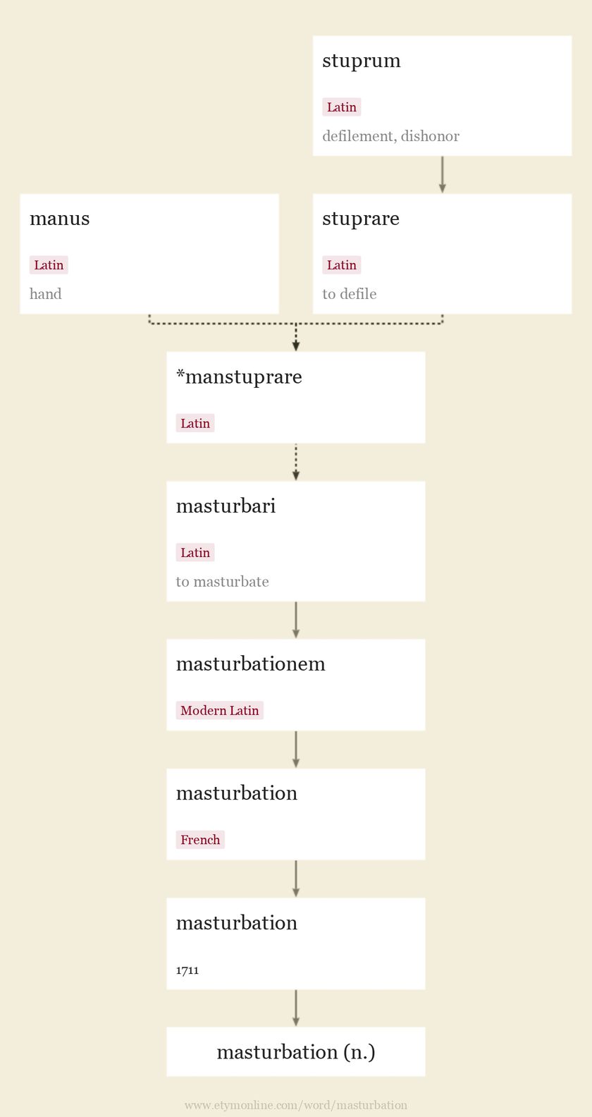 Origin and meaning of masturbation