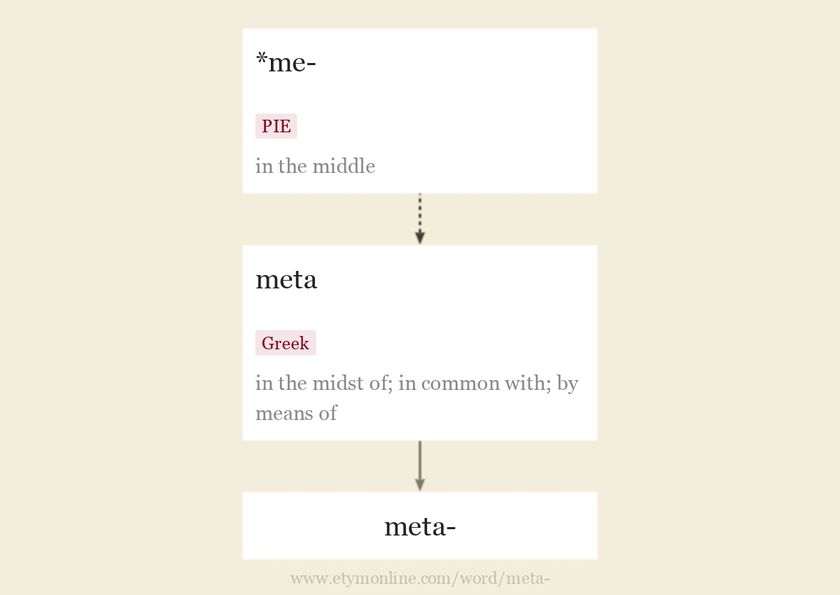 Origin and meaning of prefix meta-