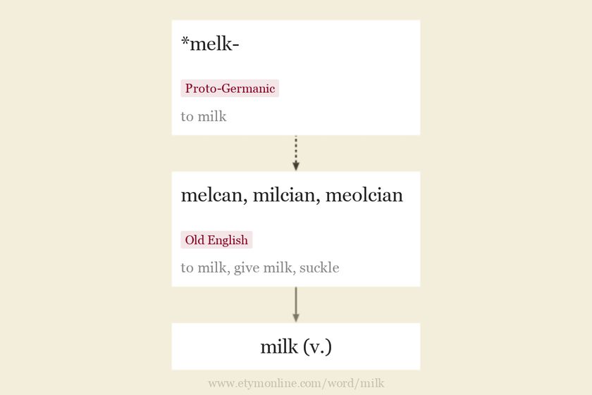 Origin and meaning of milk