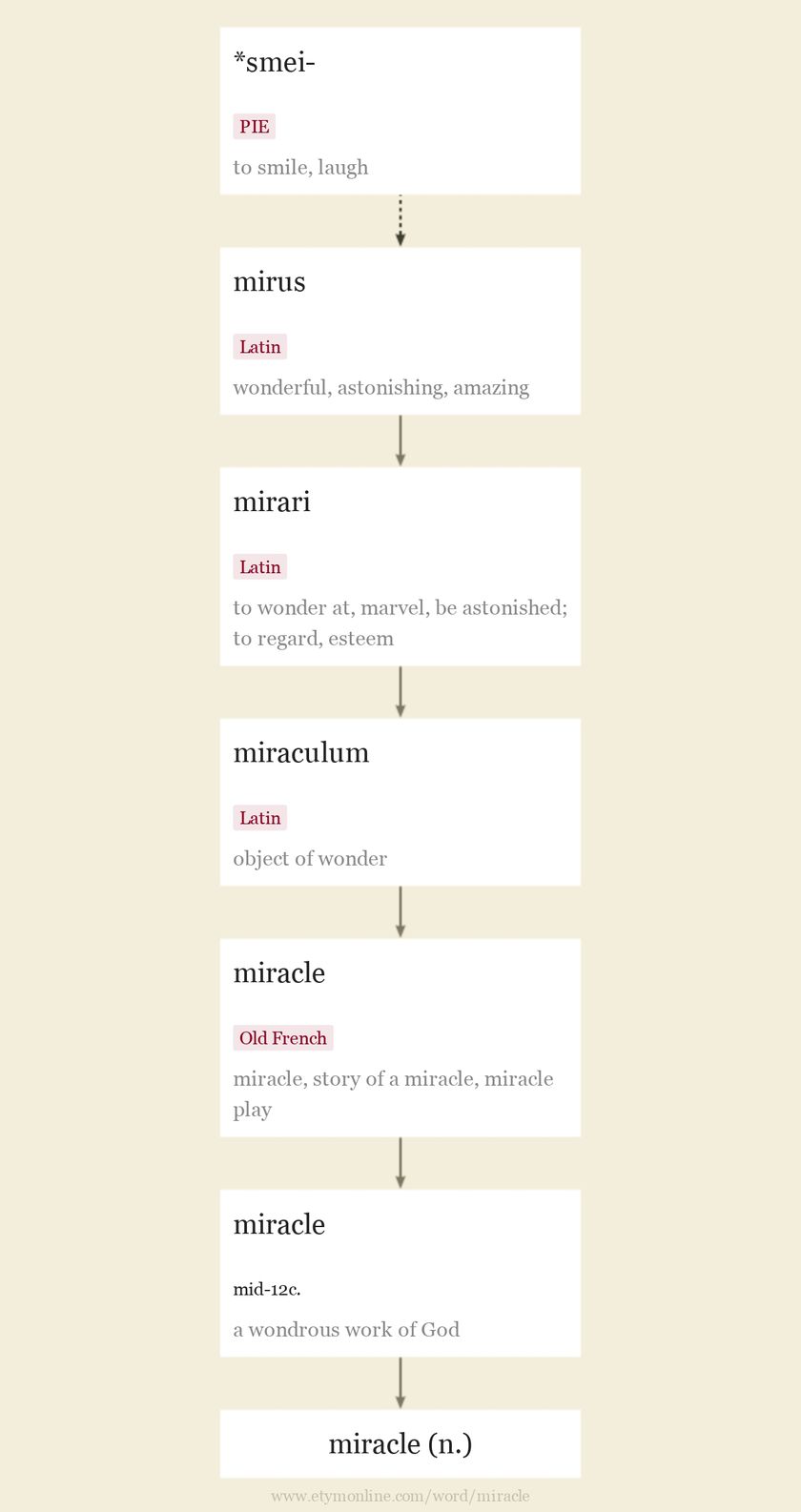 Origin and meaning of miracle