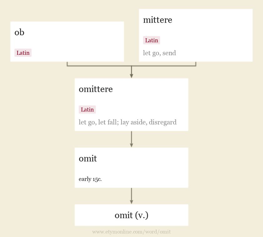 Origin and meaning of omit