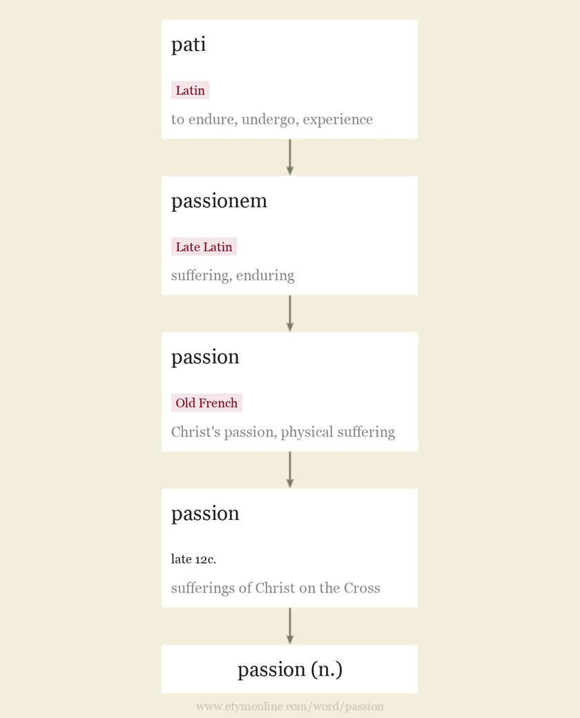 Origin and meaning of passion