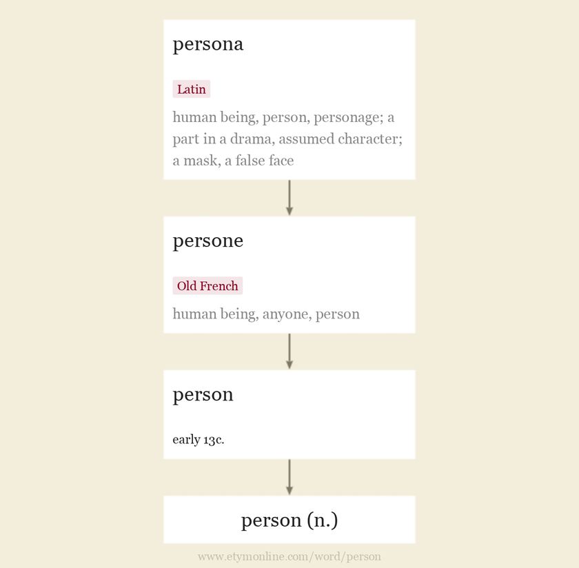 Origin and meaning of person