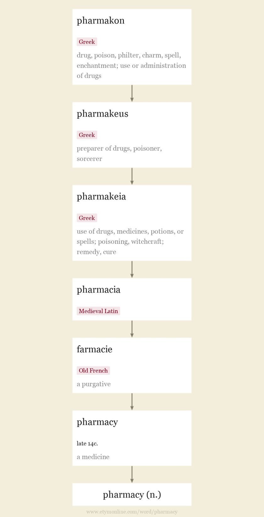 Origin and meaning of pharmacy