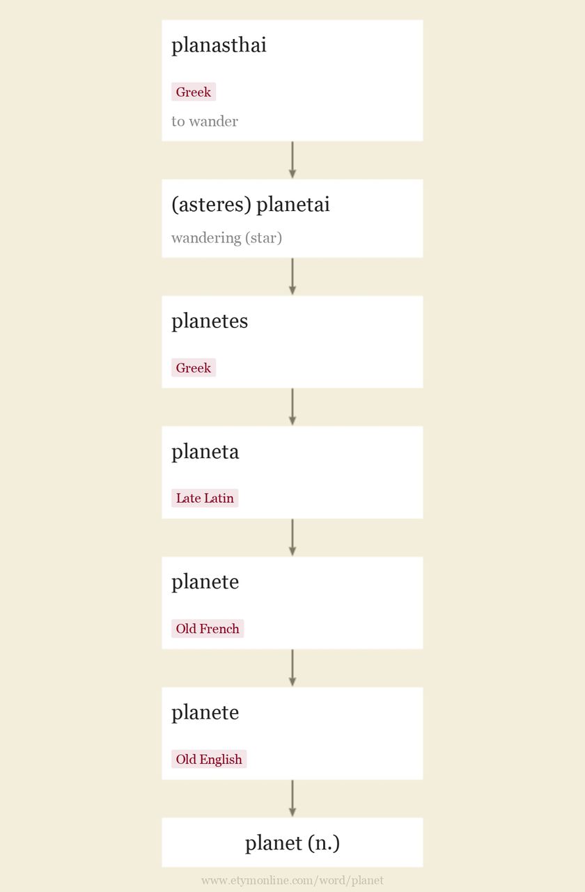 Origin and meaning of planet