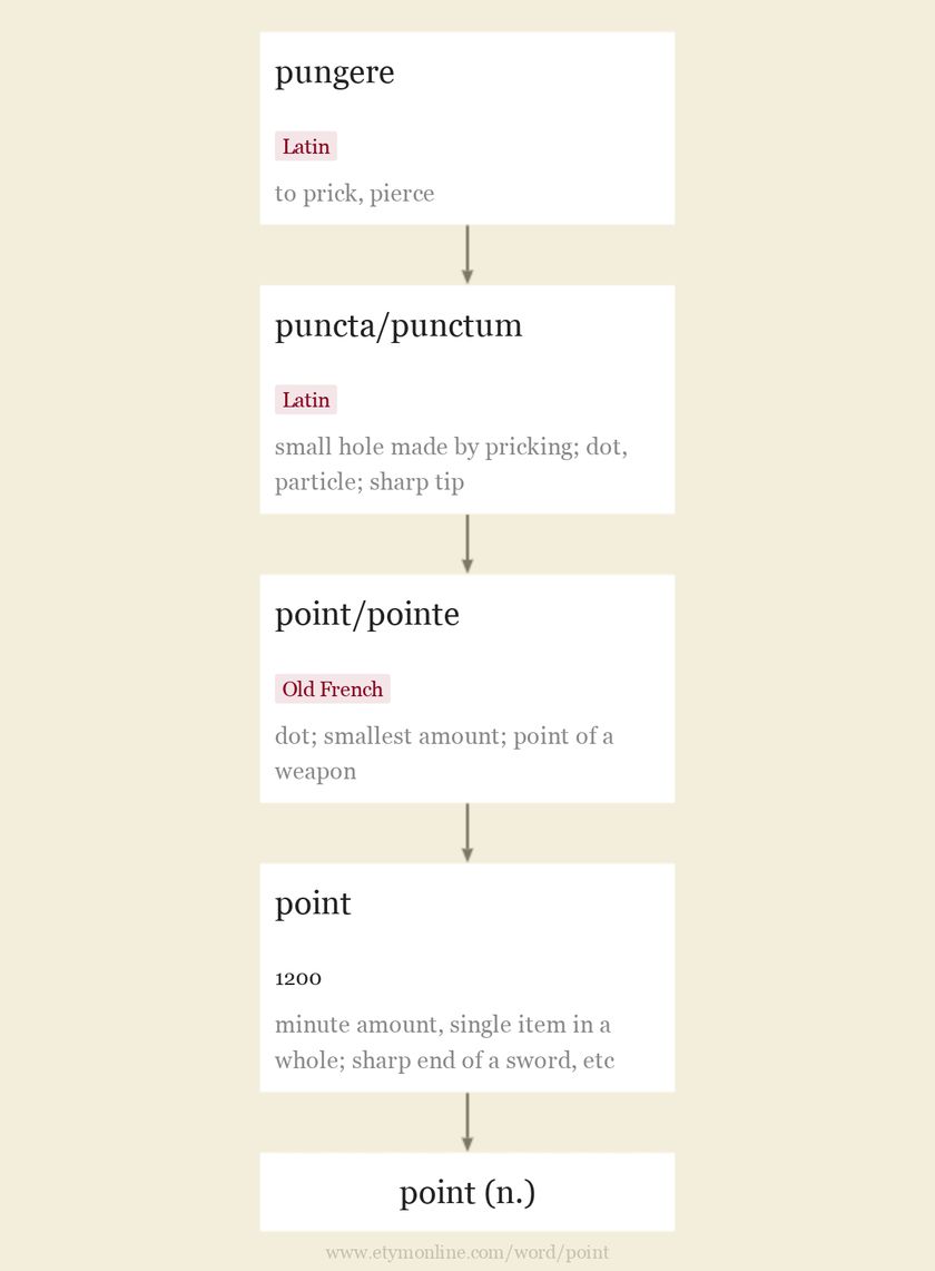 Origin and meaning of point