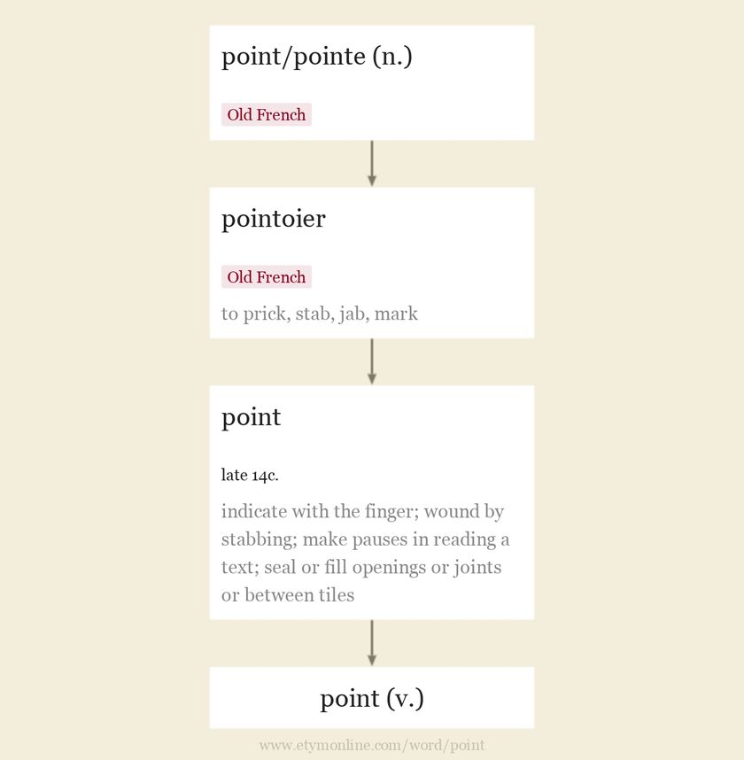 Origin and meaning of point