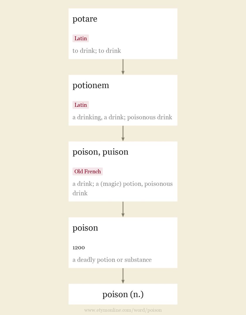 Origin and meaning of poison