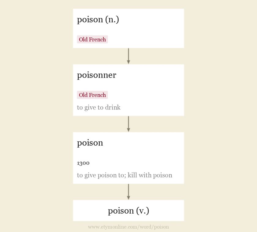 Origin and meaning of poison