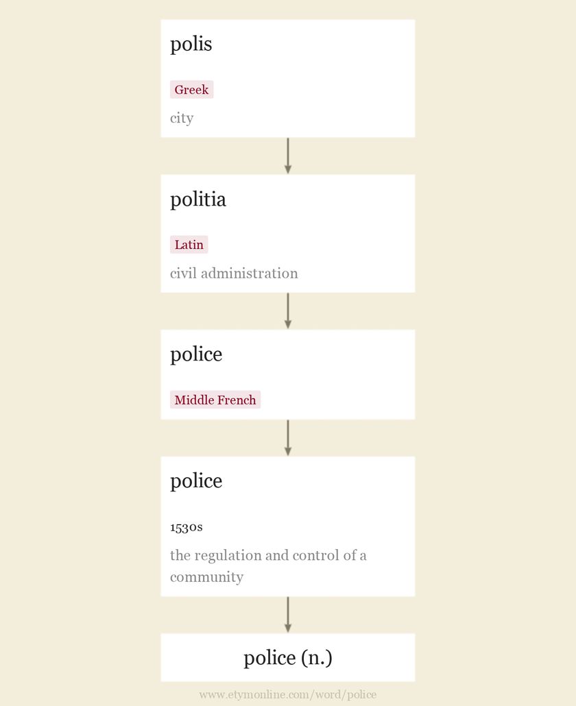 Origin and meaning of police