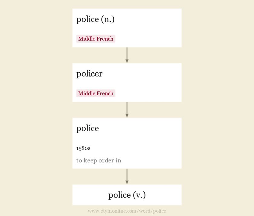 Origin and meaning of police