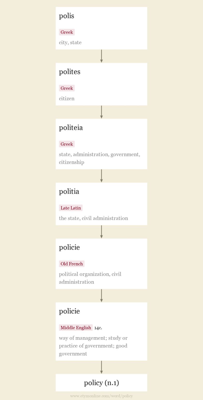 Origin and meaning of policy