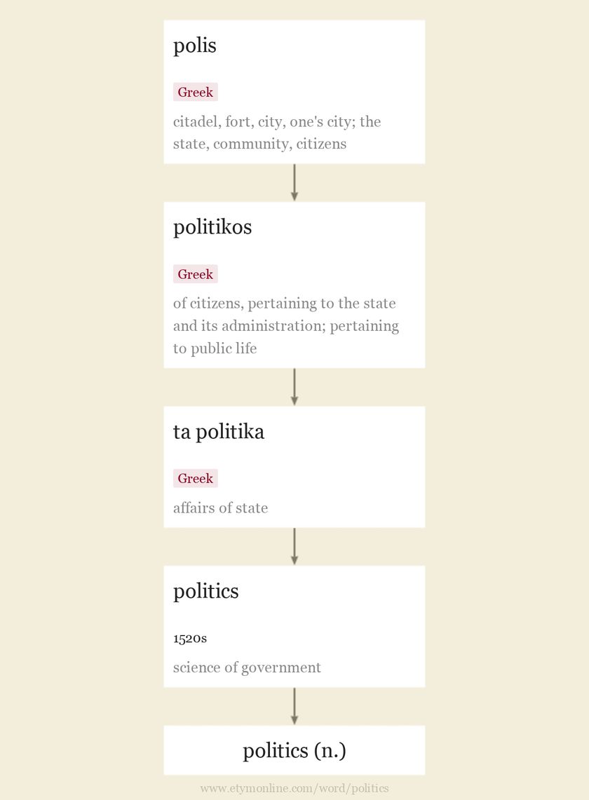 Origin and meaning of politics