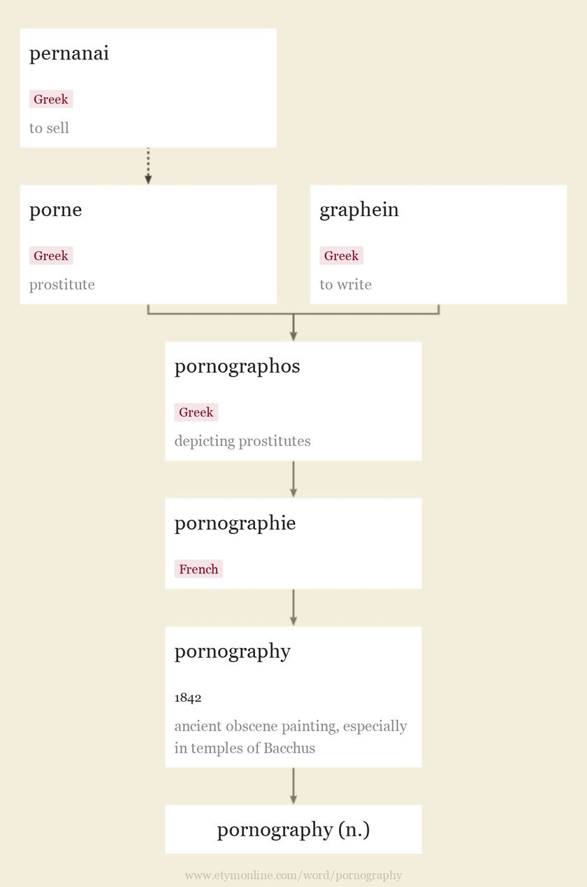 Origin and meaning of pornography