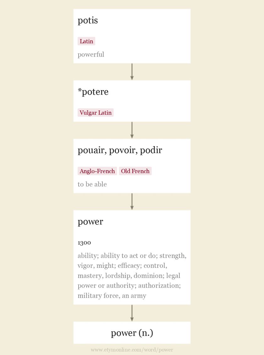 Origin and meaning of power