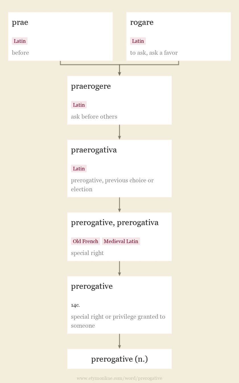 Origin and meaning of prerogative