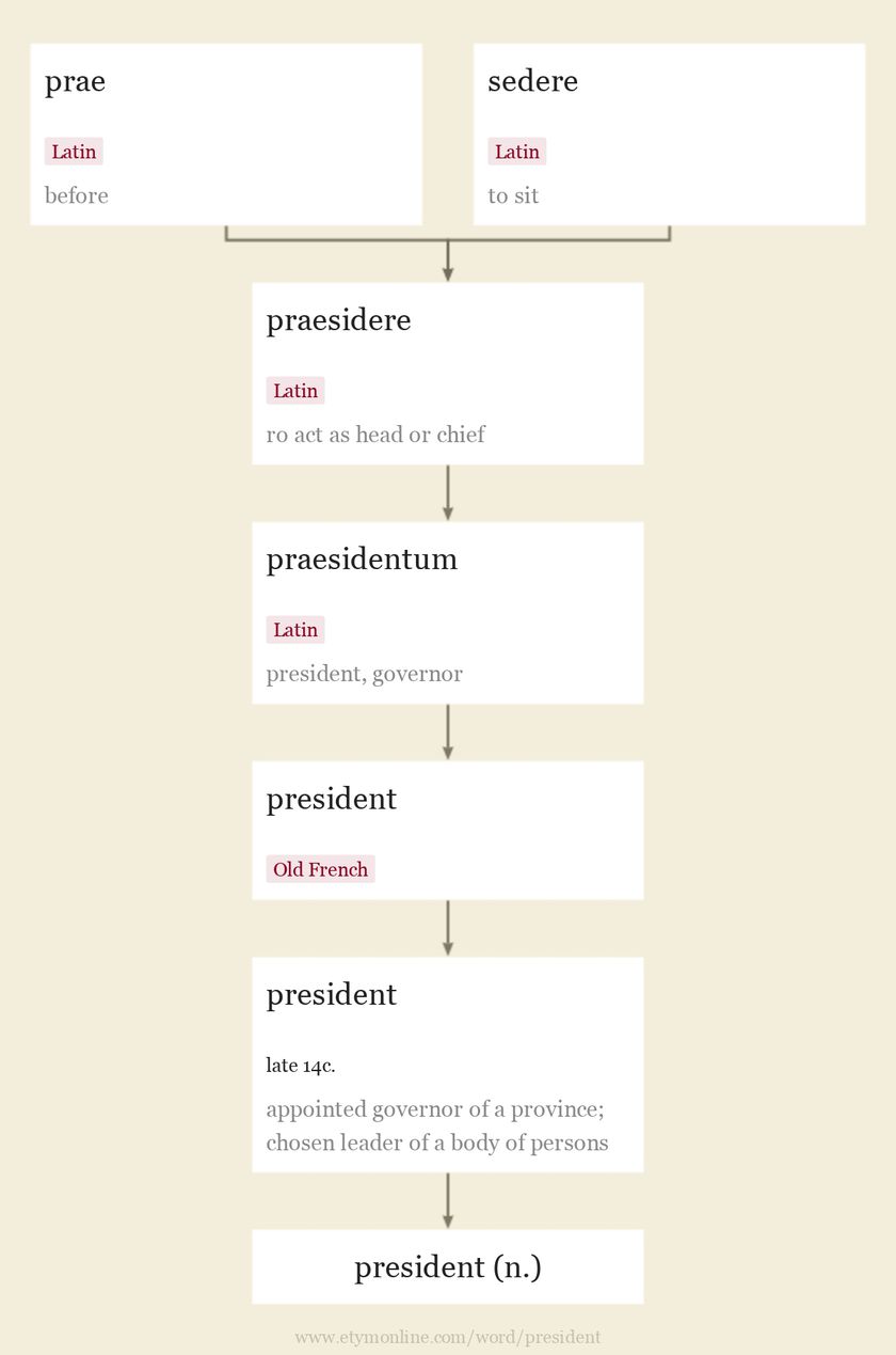 Origin and meaning of president