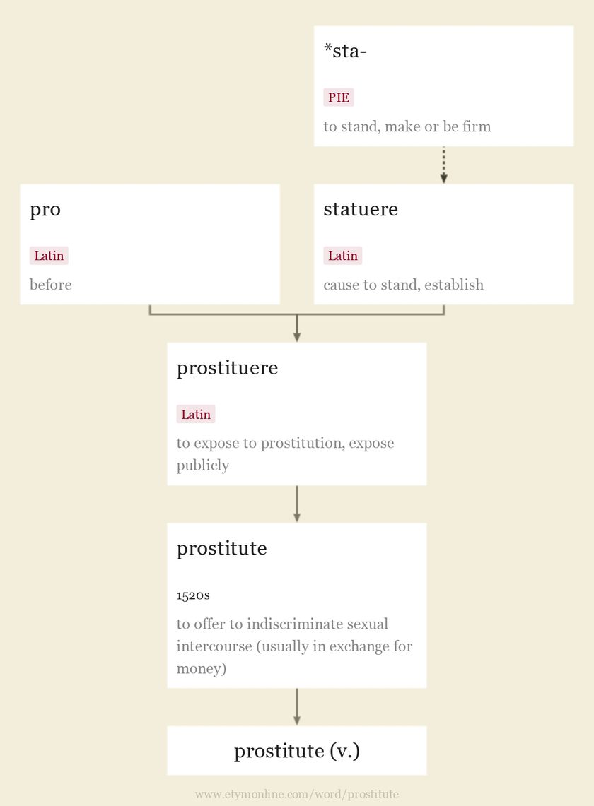 Origin and meaning of prostitute