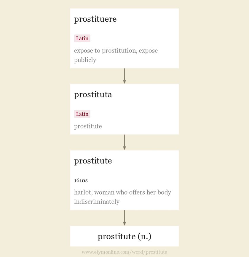 Origin and meaning of prostitute