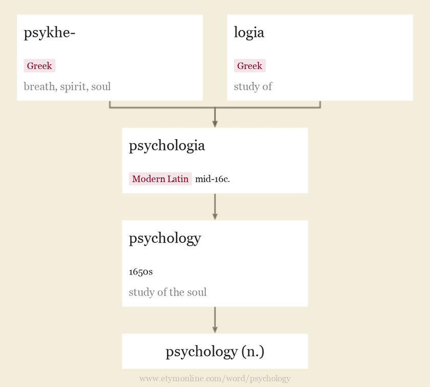 Origin and meaning of psychology